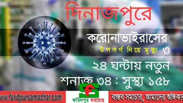 উত্তরবঙ্গের দিনাজপুরে করোনা উপসর্গ নিয়ে ৩ জনের মৃত্যু! ২৪ ঘন্টায় নতুন শনাক্ত ৩৪ : সুস্থ্য ১৫৮